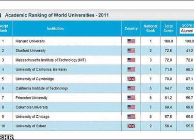جدیدترین رتبه بندی دانشگاههای جهان
