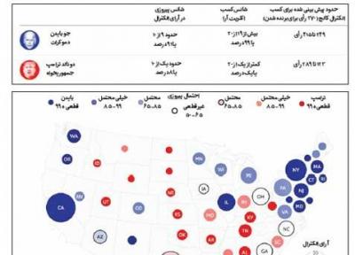 پیشتازی بایدن در پیش بینی های انتخاباتی